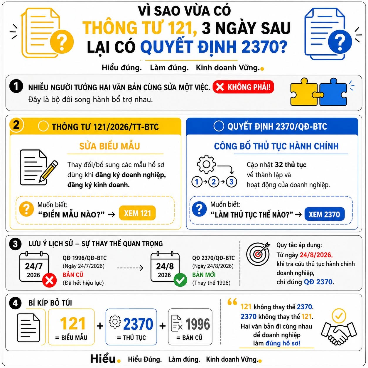 VÌ SAO VỪA CÓ THÔNG TƯ 121,3 NGÀY SAU LẠI CÓ QUYẾT ĐỊNH 2370?